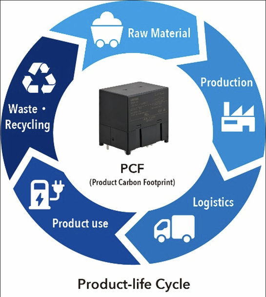OMRON va indiquer l’empreinte carbone normalisée de ses relais de puissance haute capacité pour systèmes de stockage