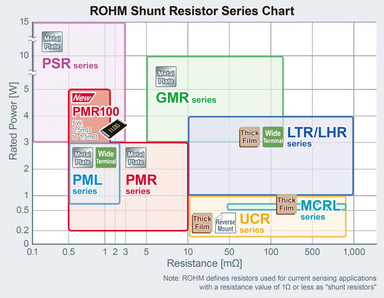 Les nouvelles résistances de shunt de ROHM contribuent à une miniaturisation accrue dans les applications automobiles, grand public et d’équipements industriels