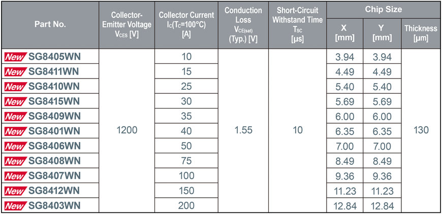 Les nouveaux IGBT 1200V de ROHM présentent des caractéristiques de faible perte à la pointe de l’industrie* avec une tolérance élevée aux courts-circuits