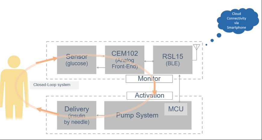 Onsemi: La technologie à ultra-basse consommation transforme la surveillance du glucose avec les dispositifs médicaux portatifs